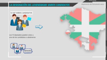 La designación del lehendakari en País Vasco La designación del lehendakari en País Vasco