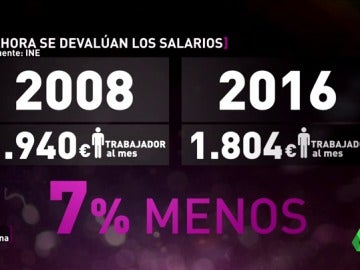 Frame 141.973333 de: Bajar los salarios, la nueva forma del Gobierno de superar malas rachas con una moneda que no se puede devaluar