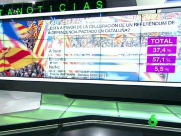 Barómetro sobre un referéndum pactado en Cataluña Barómetro sobre un referéndum pactado en Cataluña