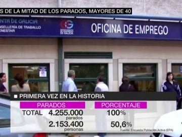 Datos de la situación de paro en España Datos de la situación de paro en España