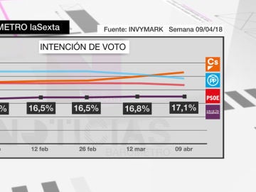 Intención de voto a Unidos Podemos, Ciudadanos, PP y Ciudadanos Intención de voto a Unidos Podemos, Ciudadanos, PP y Ciudadanos