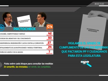 Pactocheck: ponemos la lupa sobre el pacto entre PP y Ciudadanos Pactocheck: ponemos la lupa sobre el pacto entre PP y Ciudadanos