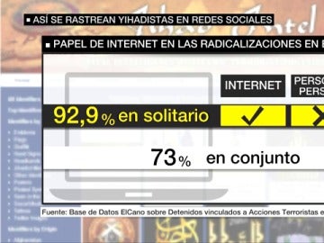 Radicalizaciones yihadistas en internet Radicalizaciones yihadistas en internet