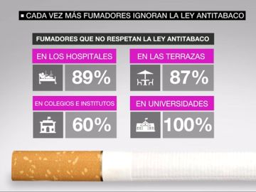Fumadores que no respetan la ley Antitabaco Fumadores que no respetan la ley Antitabaco