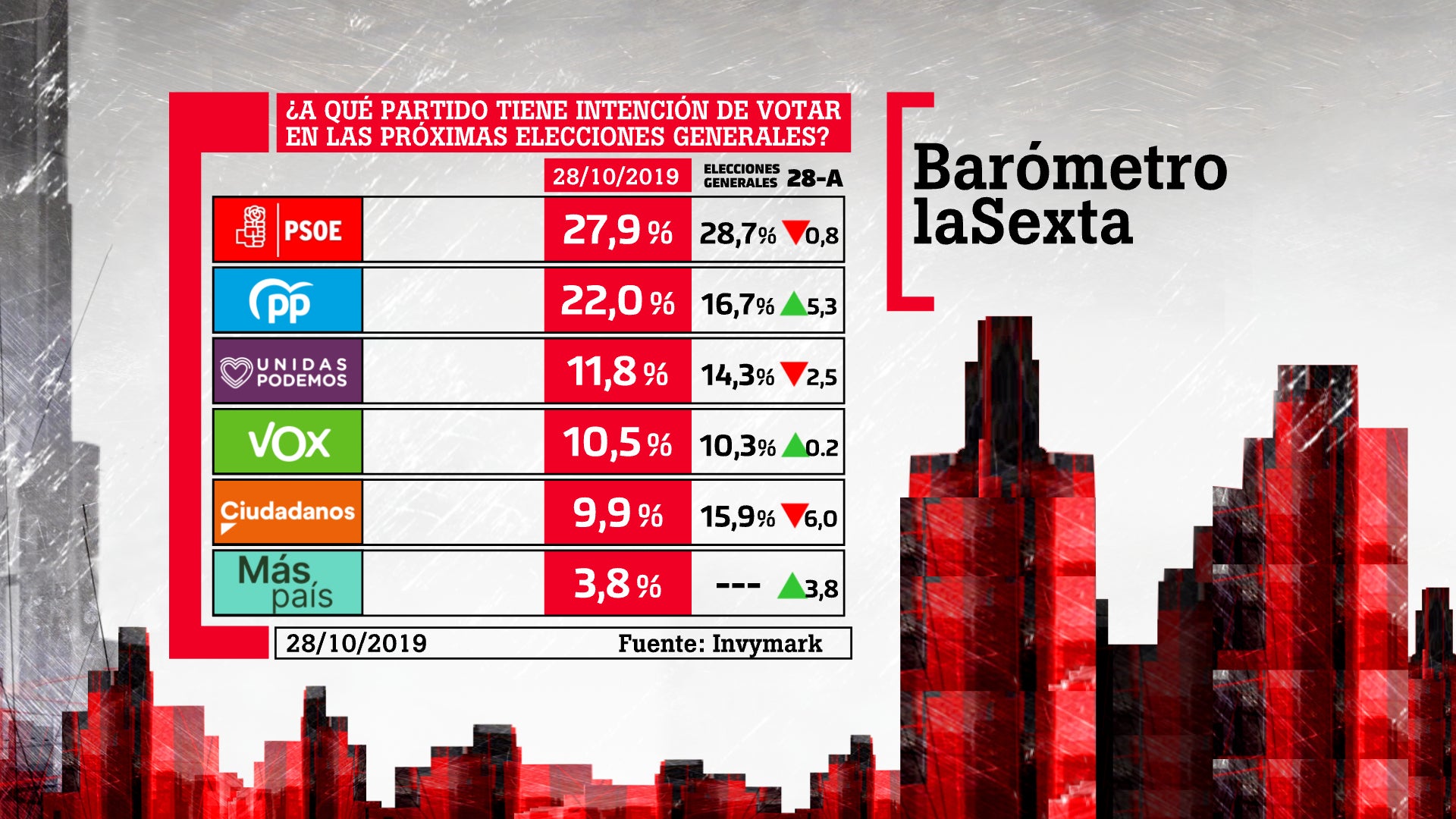 Encuesta Electoral Barómetro Lasexta El Psoe Ganaría Las Elecciones Del 10n Con Un 279 De Los Votos