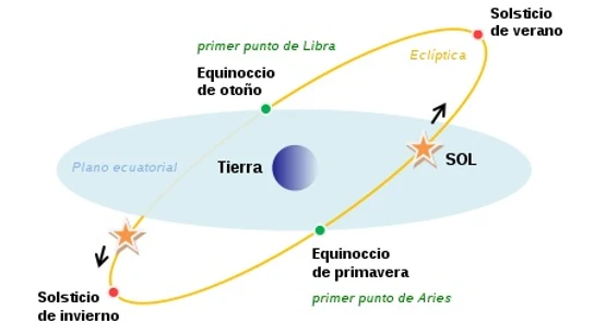 Representación del plano ecuatorial, equinoccios y solsticios Representación del plano ecuatorial, equinoccios y solsticios