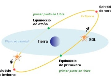 Representación del plano ecuatorial, equinoccios y solsticios