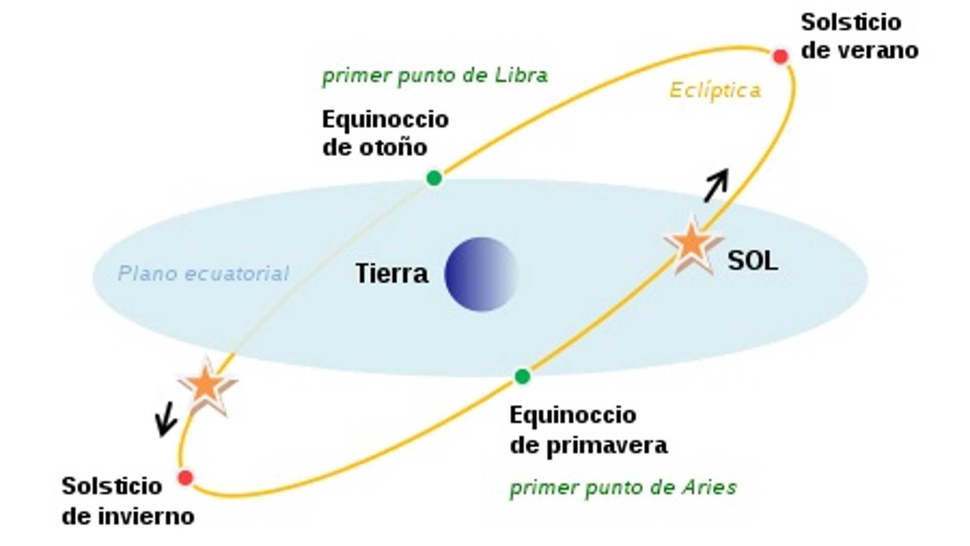 Representación del plano ecuatorial, equinoccios y solsticios