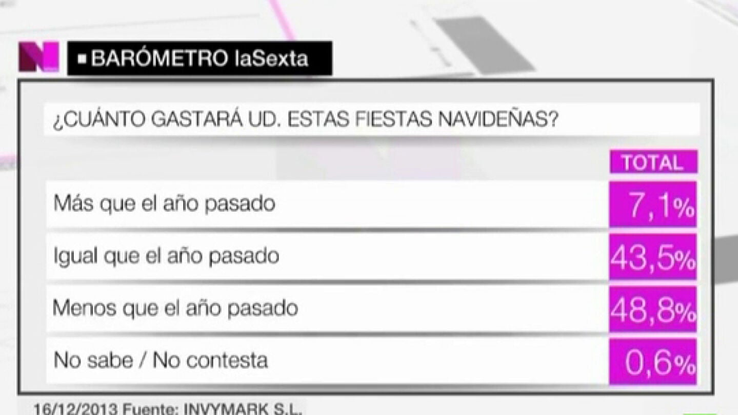 Un 92% de los espa&ntilde;oles gastar&aacute; lo mismo que el a&ntilde;o pasado o menos en compras navide&ntilde;as