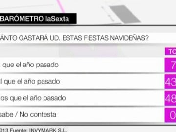 Un 92% de los españoles gastará lo mismo que el año pasado o menos en compras navideñas Un 92% de los españoles gastará lo mismo que el año pasado o menos en compras navideñas