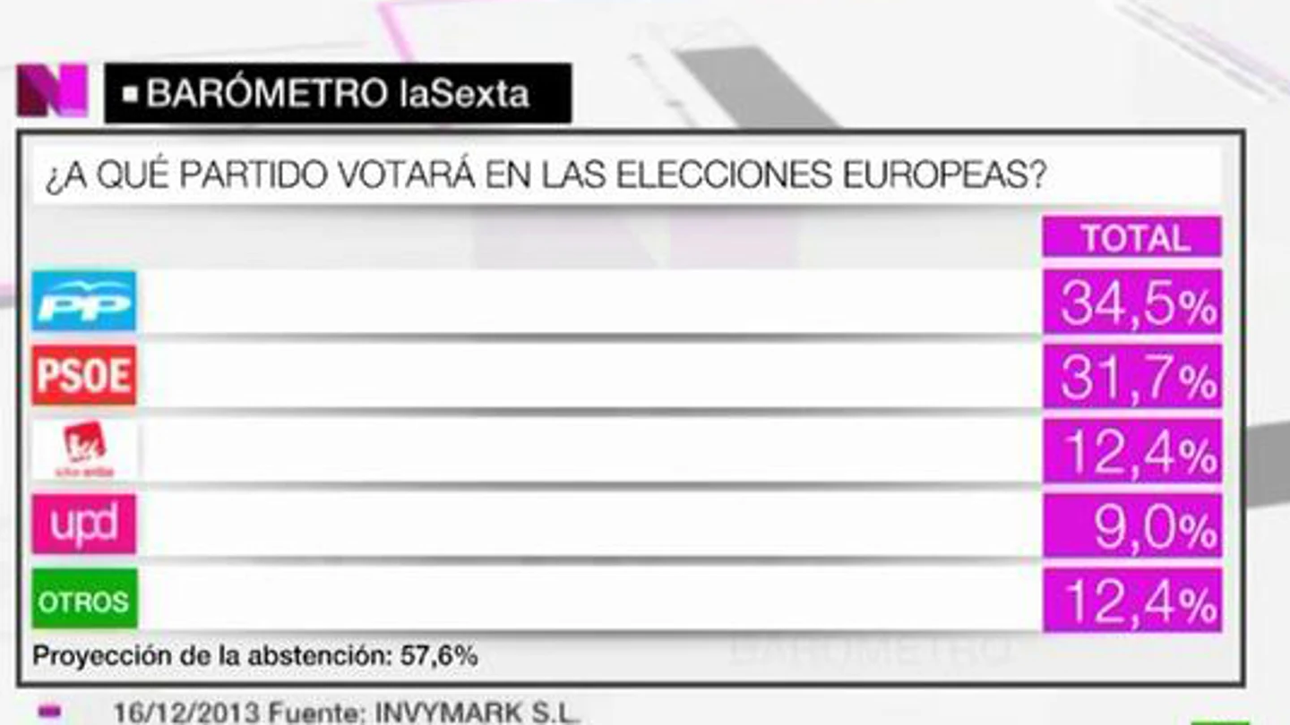 El PP ganaría las elecciones europeas según el barómetro de laSexta El PP ganaría las elecciones europeas según el barómetro de laSexta