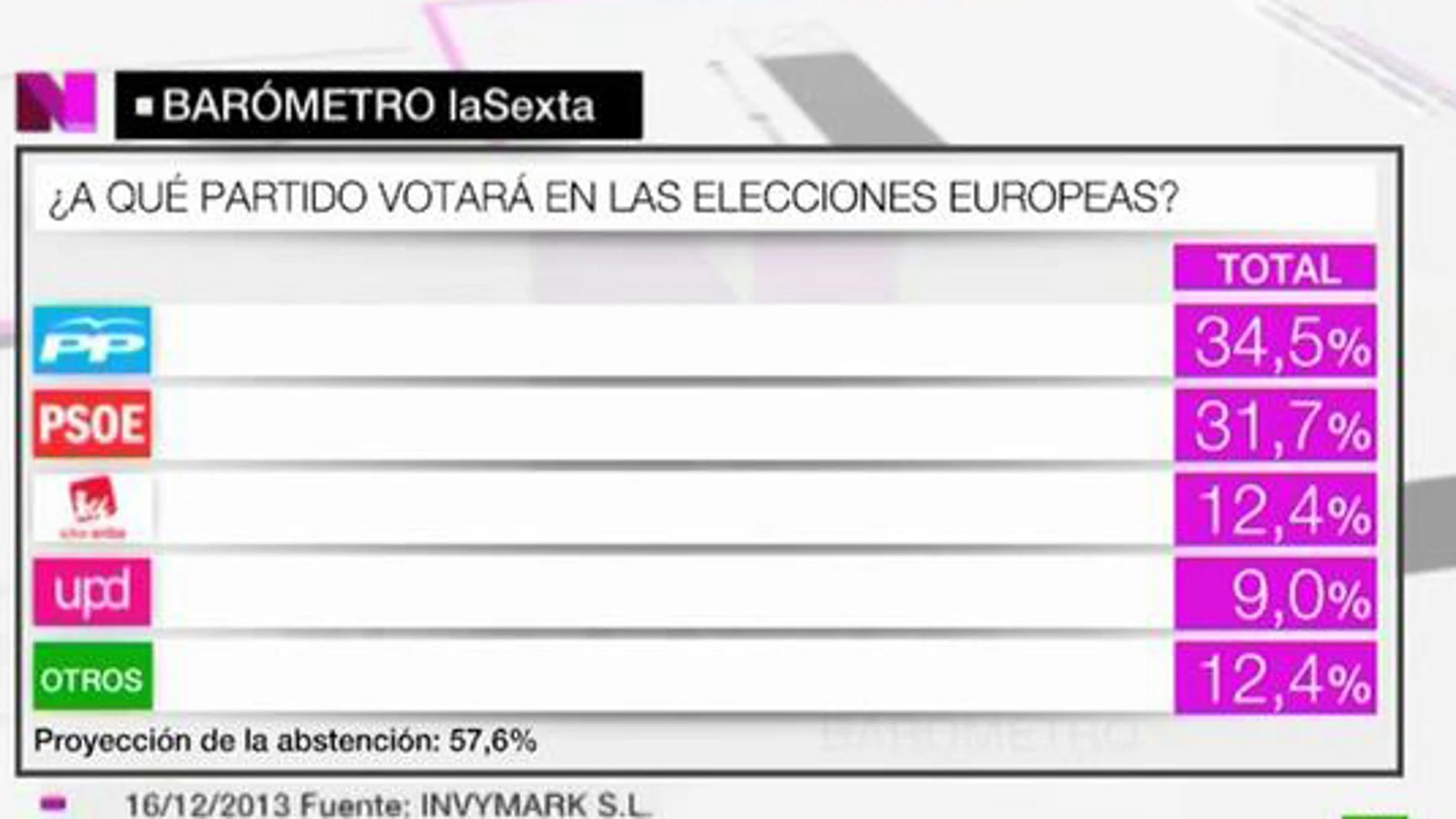 El PP ganaría las elecciones europeas según el barómetro de laSexta
