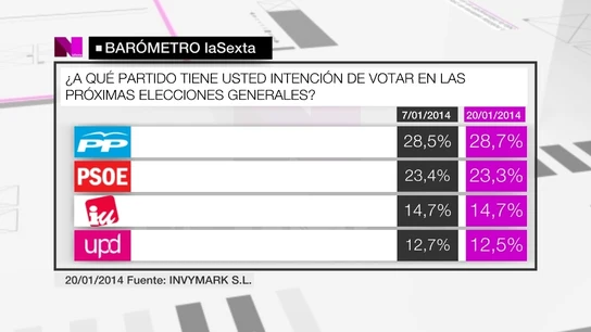 El PP suma en intención de voto y se distancia del PSOE en más de un 5% El PP suma en intención de voto y se distancia del PSOE en más de un 5%