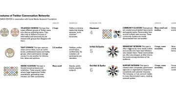 Estructuras de conversaciones en Twitter