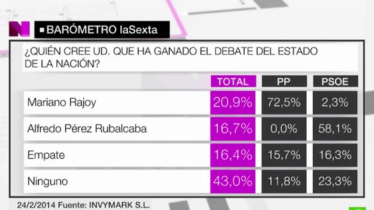 Un 20,9% de los encuestados considera a Rajoy ganador del Debate del Estado de la Nación Un 20,9% de los encuestados considera a Rajoy ganador del Debate del Estado de la Nación