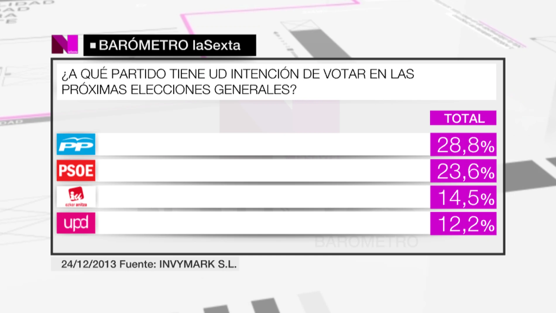 El 28,8% de los españoles volvería a votar al PP en las próximas elecciones