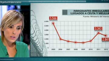 Natalia Hernández: “La llegada de inmigrantes ha caído en un 90% desde 2005”