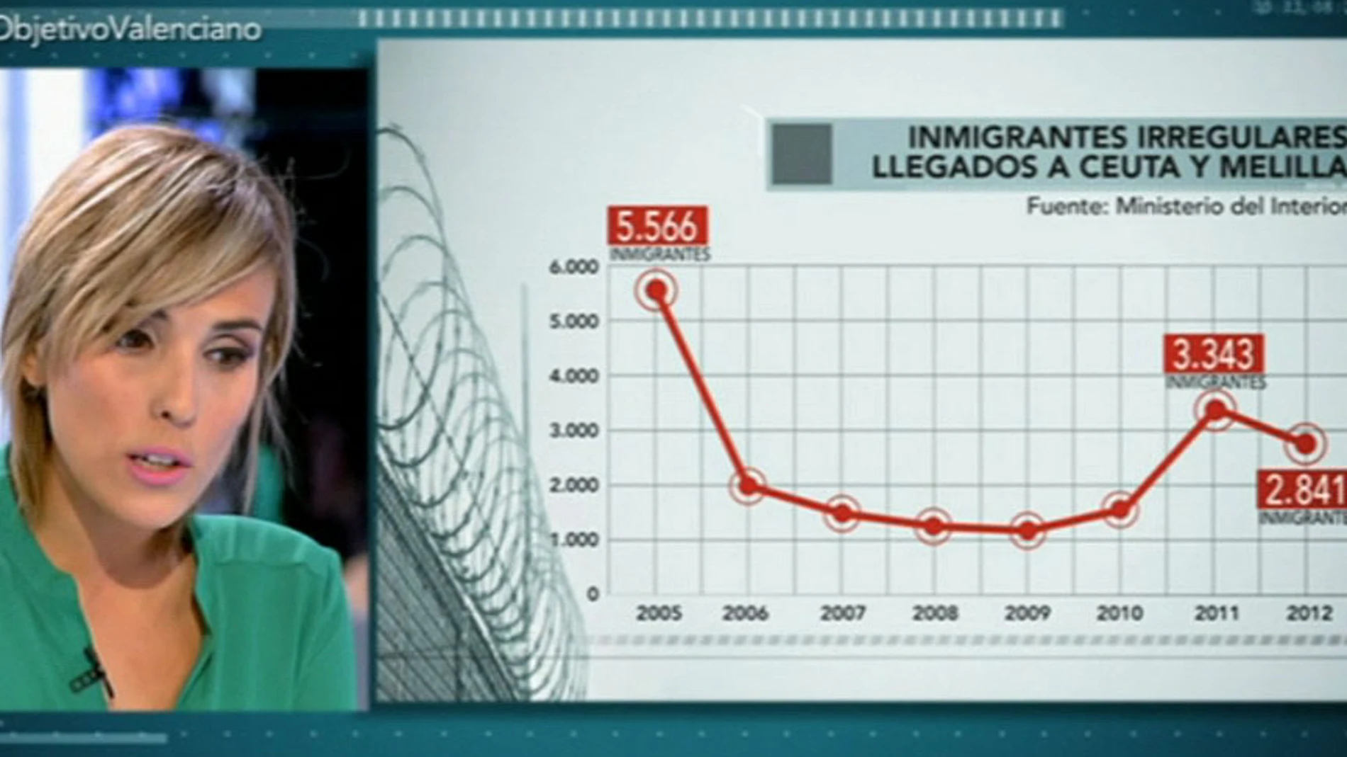 Natalia Hernández: “La llegada de inmigrantes ha caído en un 90% desde 2005”