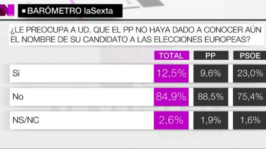 Al 85% de los espa&ntilde;oles no les preocupa no conocer al candidato popular para las europeas