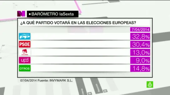 Así se repartirán las votaciones en las próximas elecciones europeas Así se repartirán las votaciones en las próximas elecciones europeas