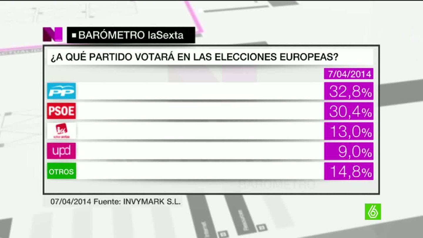 As&iacute; se repartir&aacute;n las votaciones en las pr&oacute;ximas elecciones europeas