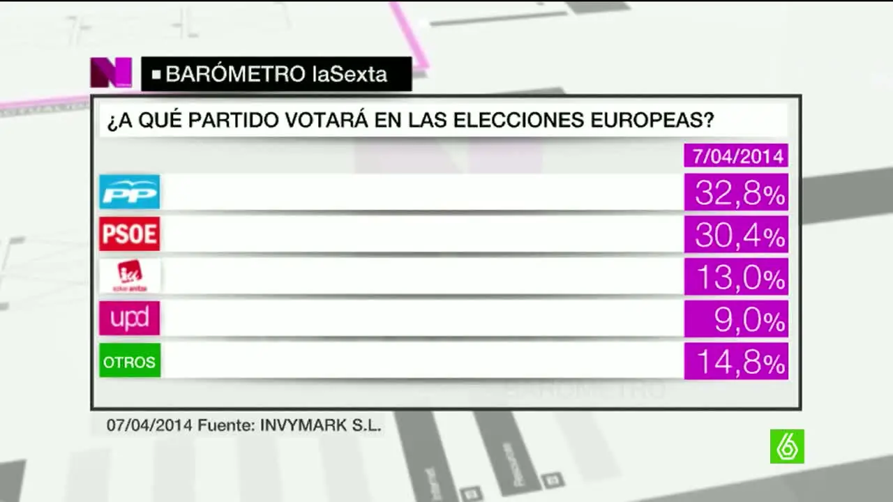 Así se repartirán las votaciones en las próximas elecciones europeas