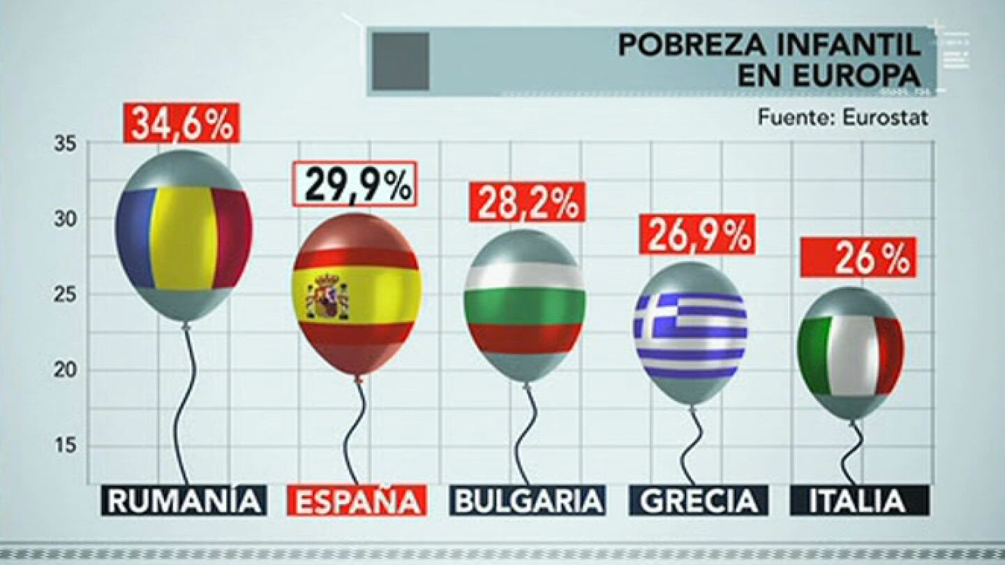 Espa&ntilde;a es el segundo pa&iacute;s con m&aacute;s riesgo de pobreza infantil de Europa