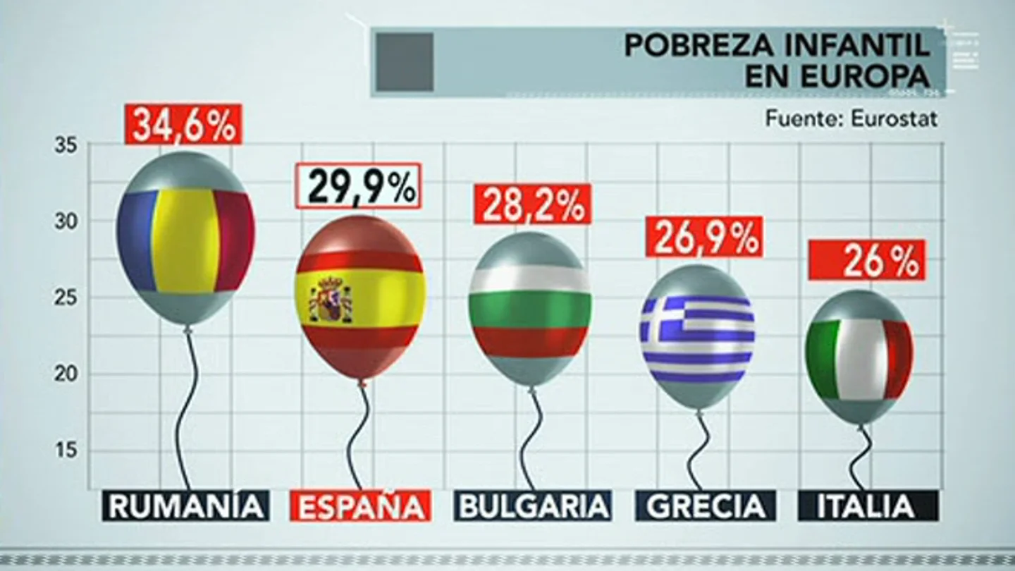 España es el segundo país con más riesgo de pobreza infantil de Europa España es el segundo país con más riesgo de pobreza infantil de Europa