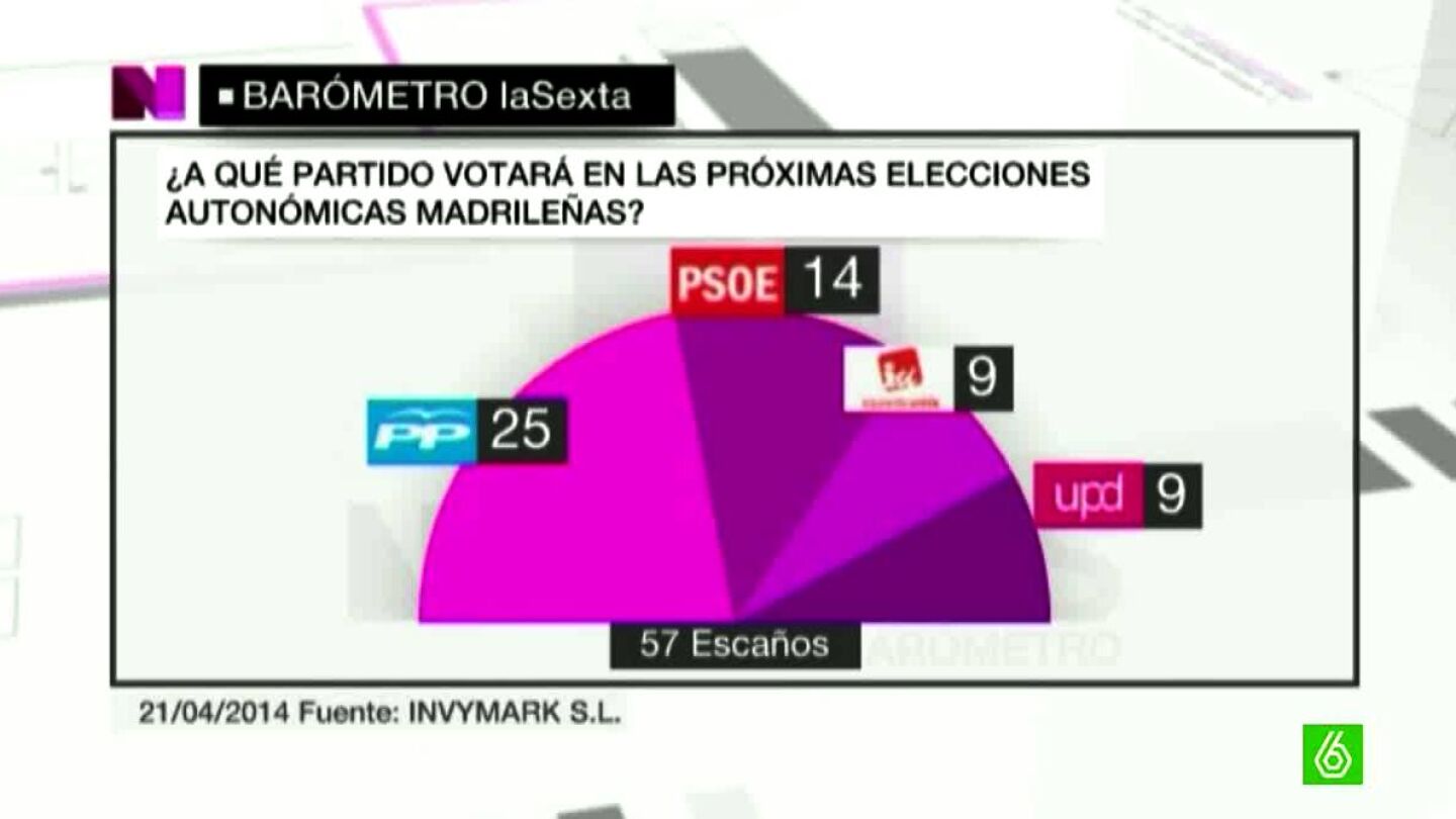 Resultado del bar&oacute;metro de laSexta sobre el ayuntamiento de Madrid
