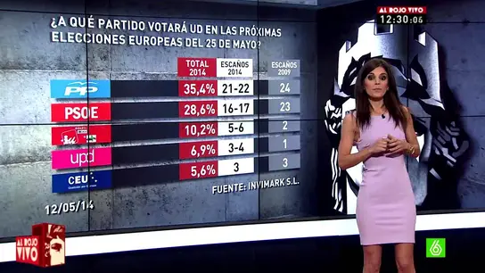Lorena Baeza analiza el barómetro de laSexta Lorena Baeza analiza el barómetro de laSexta