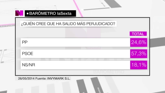 Un 57.6% de los encuestados considera que el gran perjudicado de las europeas fue el PSOE Un 57.6% de los encuestados considera que el gran perjudicado de las europeas fue el PSOE