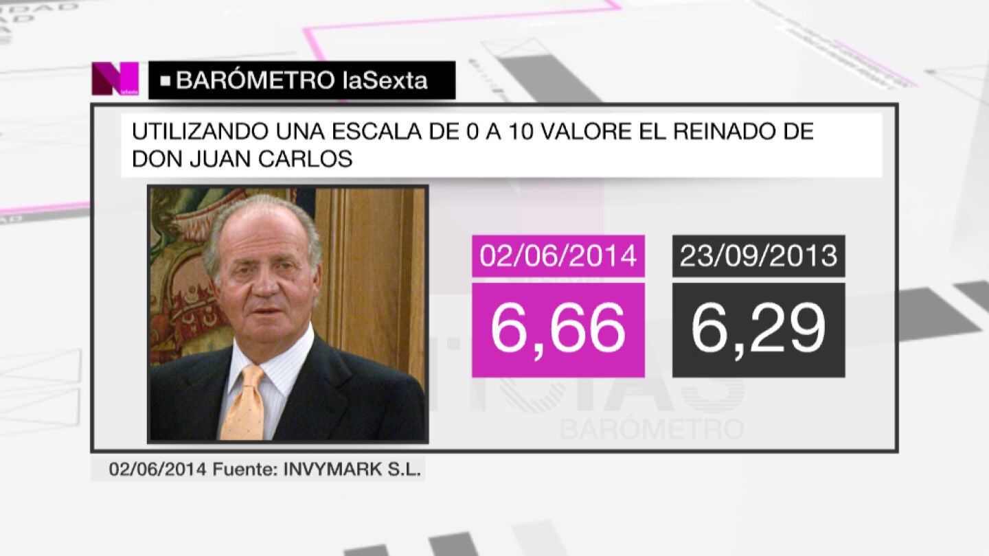 Bar&oacute;metro laSexta