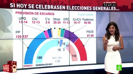 Lorena Baeza analiza las encuestas sobre las elecciones generales