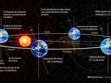 Esquema de los puntos orbitales de la Tierra