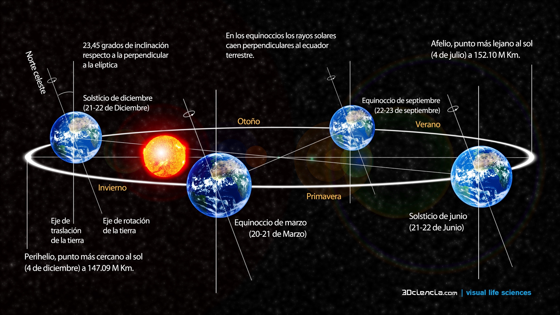 Esquema de los puntos orbitales de la Tierra