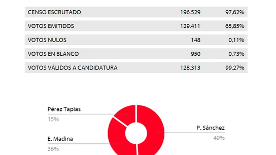 Pedro Sánchez, líder del PSOE con el 97,62% de los votos escrutados Pedro Sánchez, líder del PSOE con el 97,62% de los votos escrutados