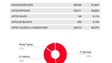Pedro Sánchez, líder del PSOE con el 97,62% de los votos escrutados