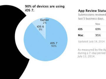 Datos oficiales de Apple