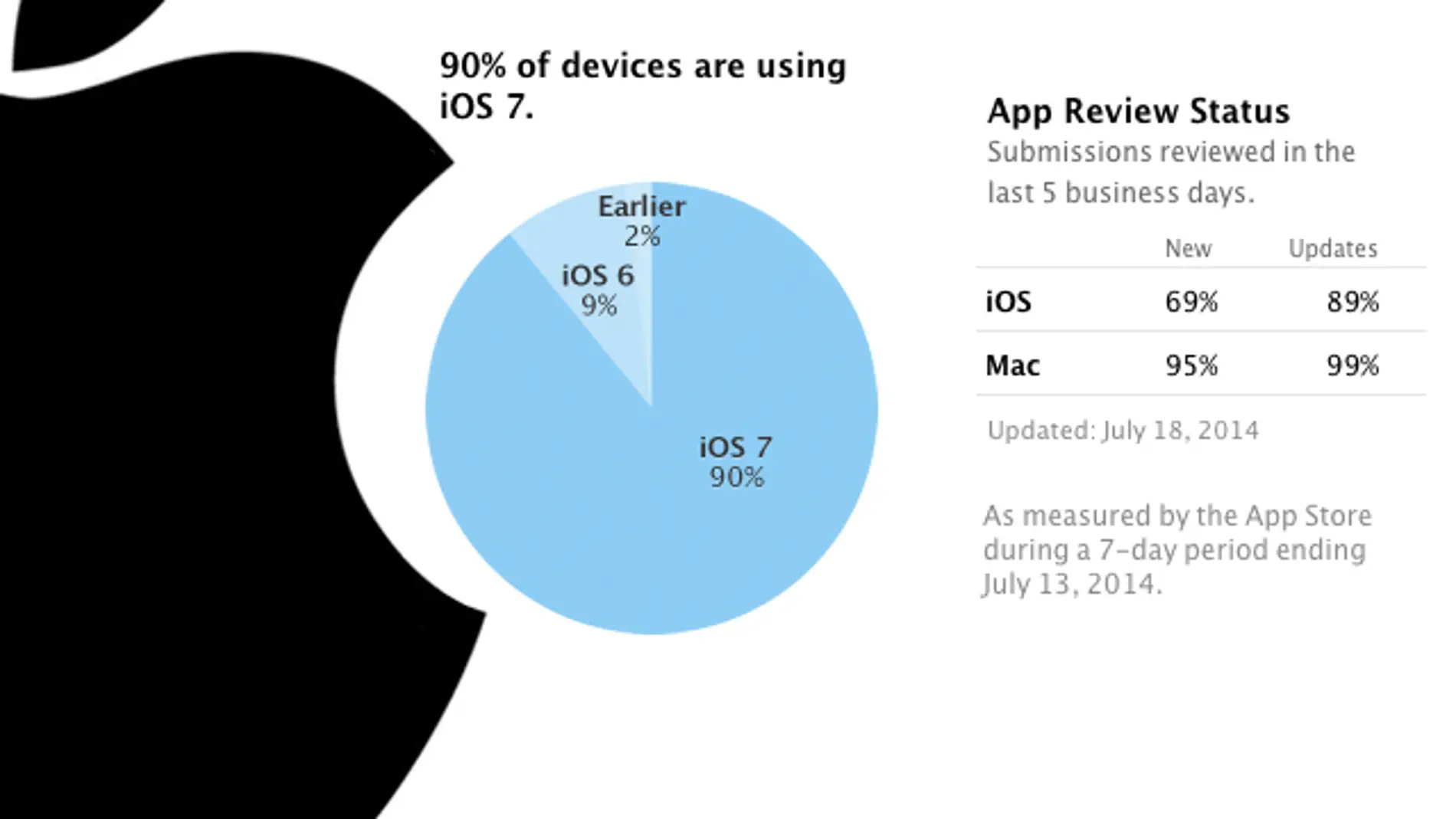 Datos oficiales de Apple