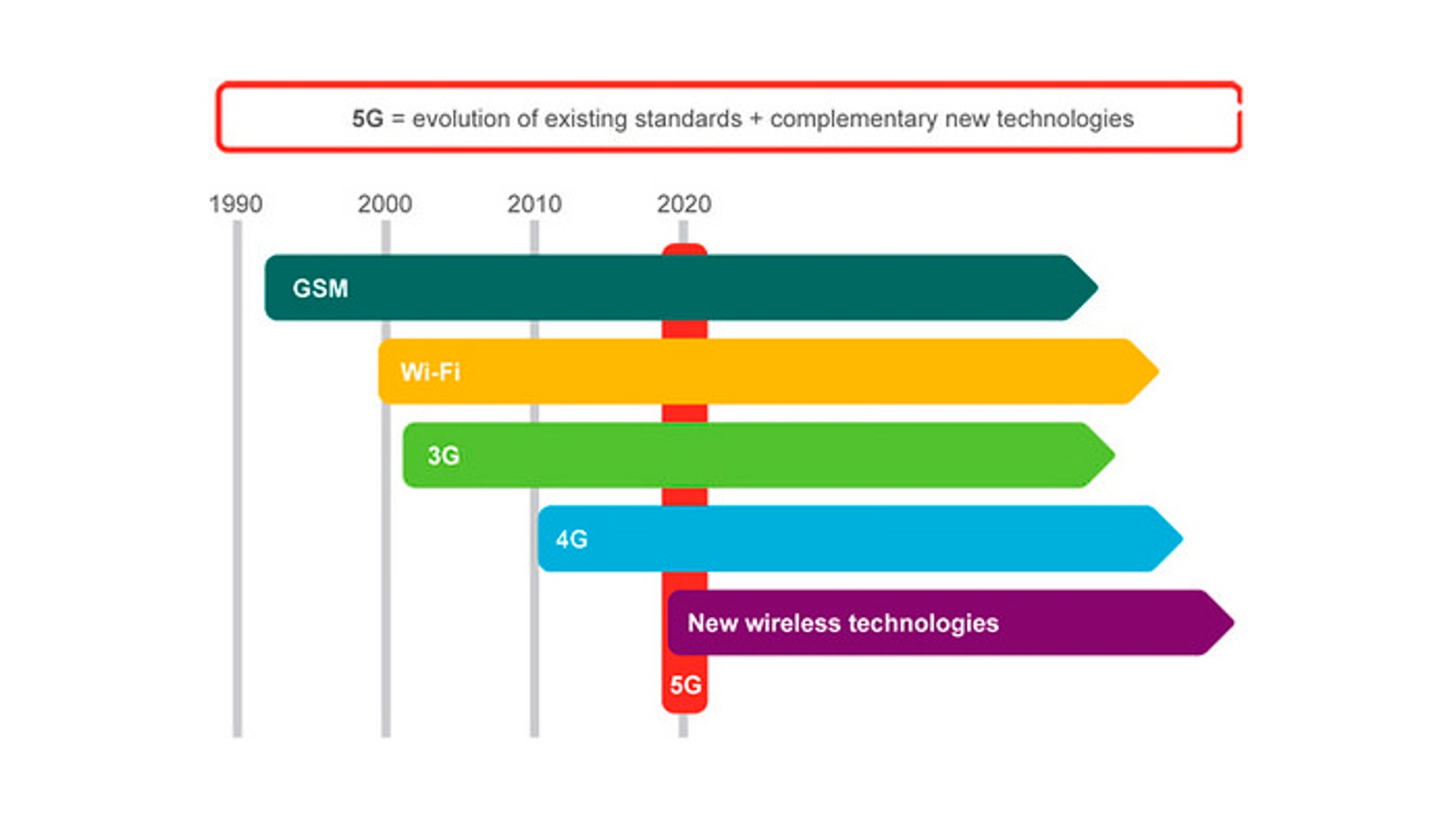 Gráfico de 5G