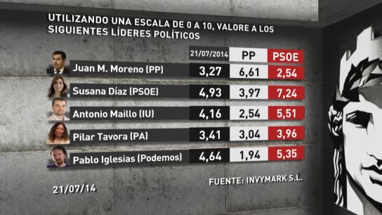 Valoraci&oacute;n l&iacute;deres pol&iacute;ticos, votantes PP y PSOE