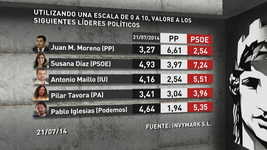 Valoración líderes políticos, votantes PP y PSOE Valoración líderes políticos, votantes PP y PSOE