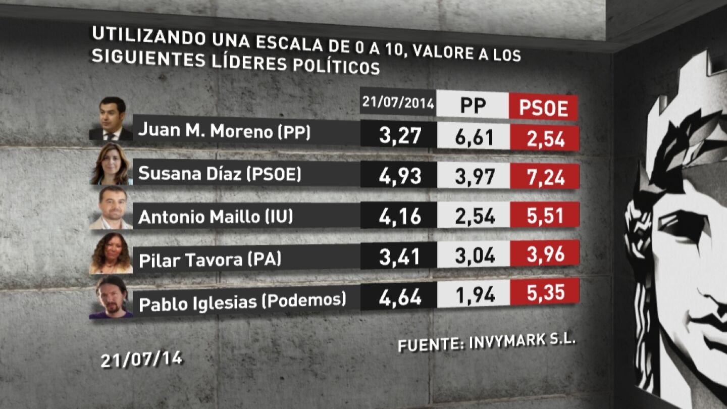 Valoraci&oacute;n l&iacute;deres pol&iacute;ticos, votantes PP y PSOE