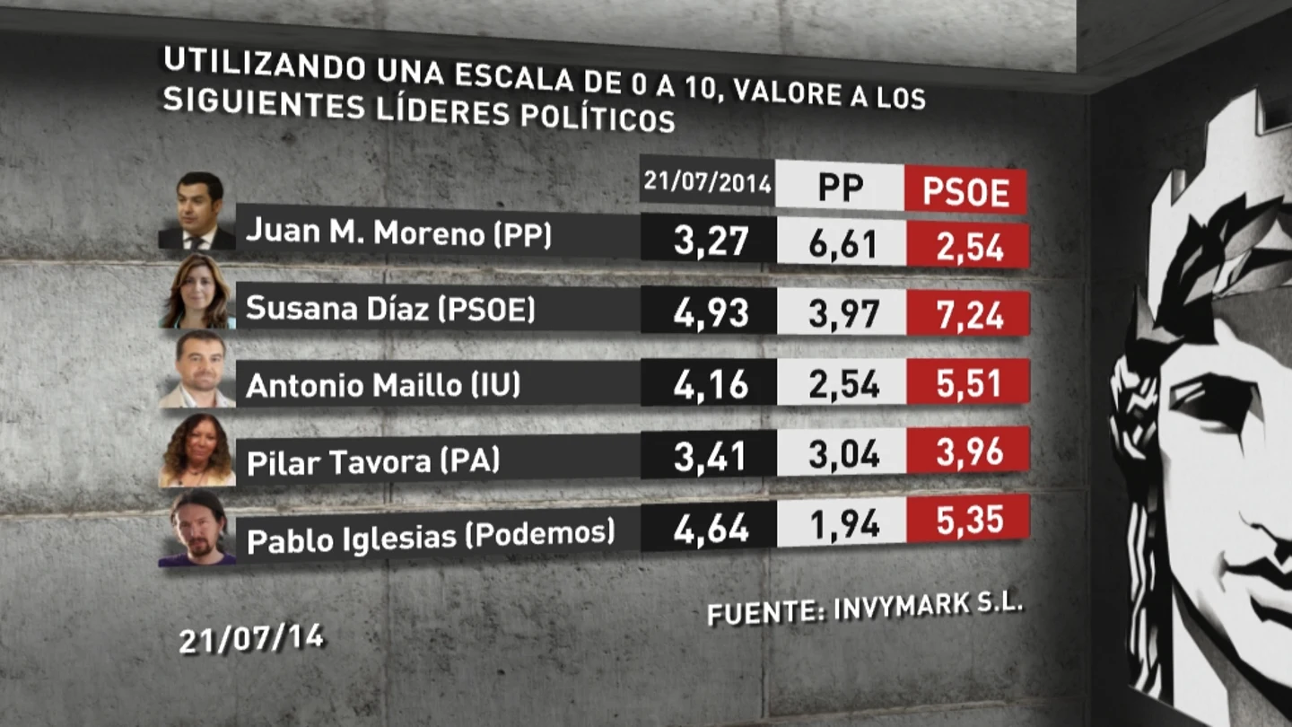 Valoración líderes políticos, votantes PP y PSOE Valoración líderes políticos, votantes PP y PSOE