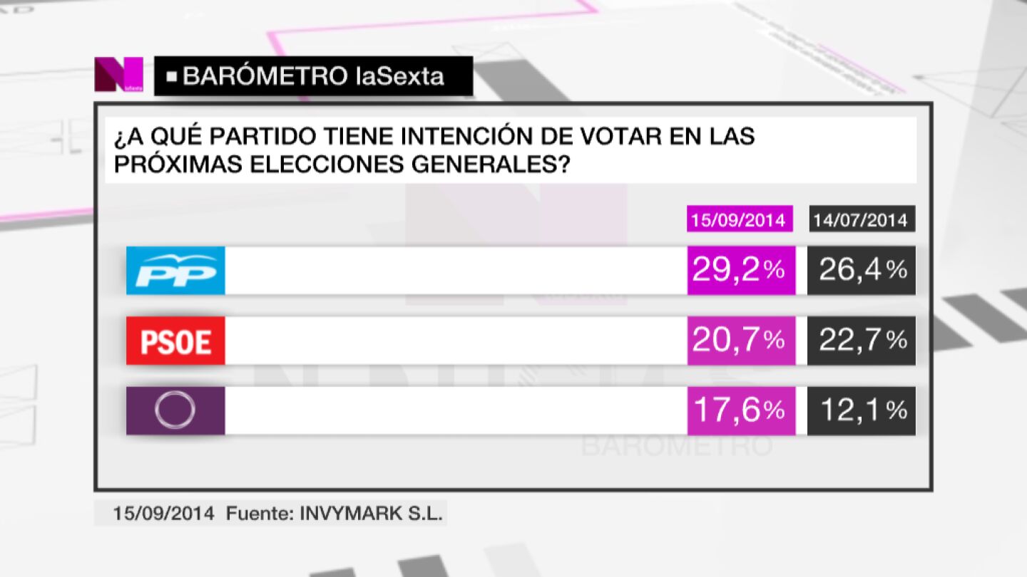 Bar&oacute;metro especial de laSexta noticias