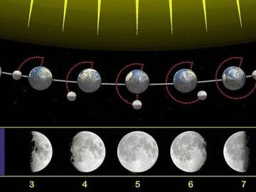 Aspecto de las fases lunares en el hemisferio norte