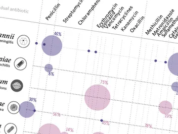 Gráfico de resistencia antibiótica Gráfico de resistencia antibiótica