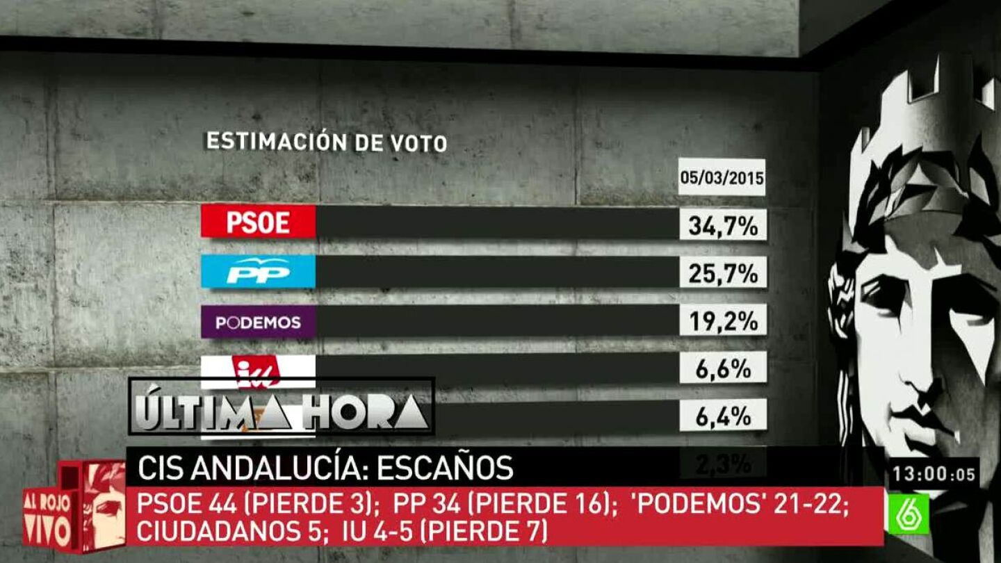 Bar&oacute;metro del CIS, marzo 2015 Andaluc&iacute;a