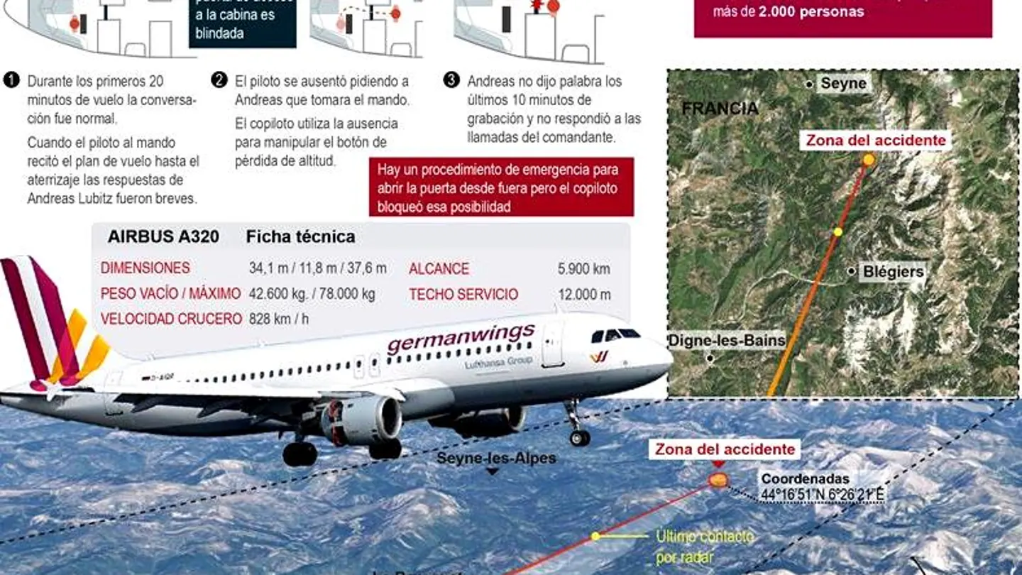 Varios siniestros similares precedieron al del avión de Germanwings Varios siniestros similares precedieron al del avión de Germanwings