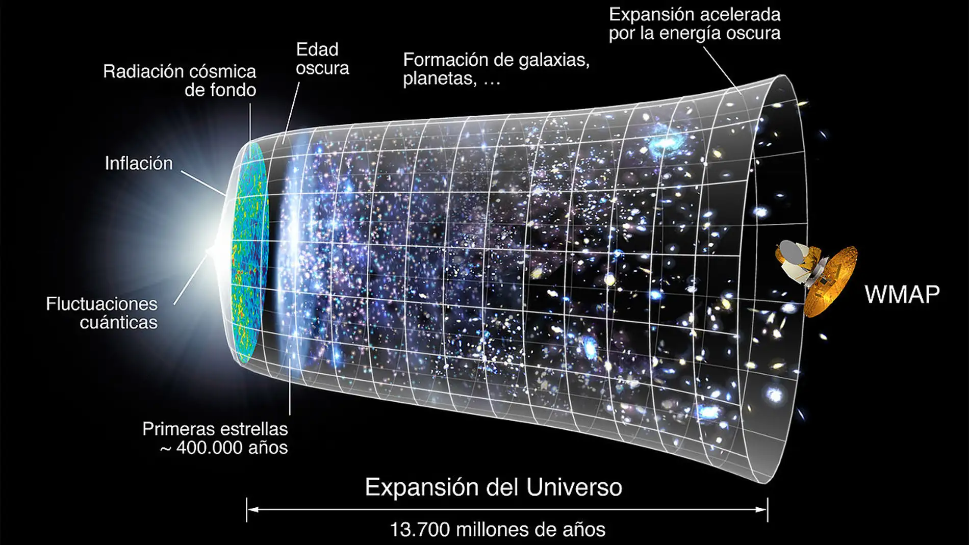 Historia del universo a partir del Big Bang